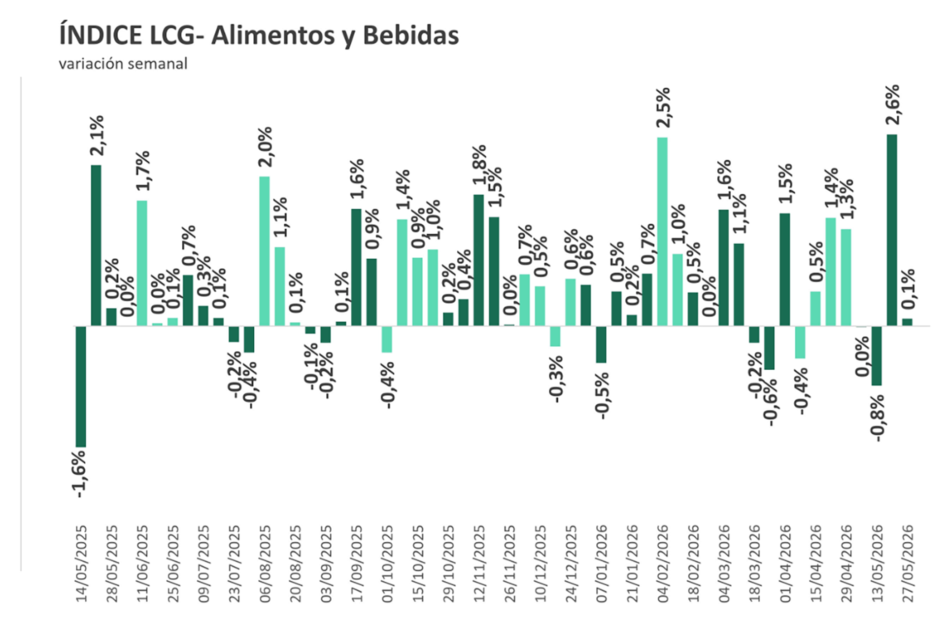 La semana anterior la consultora LCG había registrado un suba de 2,6% en alimentos y bebidas.