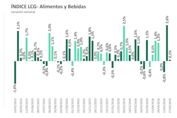 Inflación alimentos y bebidas 4ta semana mayo