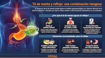 Infografía muestra un cuerpo humano con esófago, estómago y órganos digestivos, té de menta, jengibre, manzanilla, chocolate, alcohol e íconos informativos.