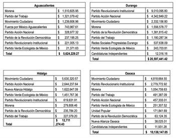 INE estableció sanciones por 70.5 millones de pesos a partidos políticos
