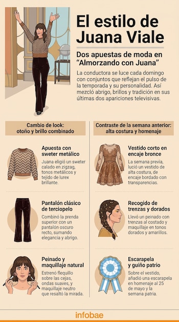 Infografía sobre el estilo de Juana Viale. Muestra ilustraciones de la conductora en dos looks distintos con detalles de vestuario, peinado y maquillaje.