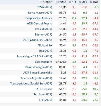 Fuente: Rava Bursátil-precios en dólares.