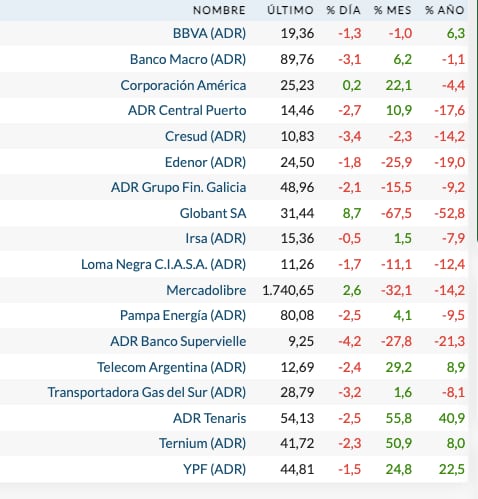 Fuente: Rava Bursátil-precios en dólares.
