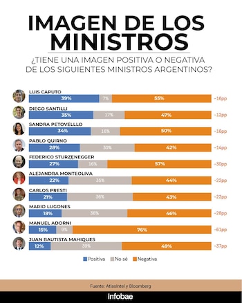 Gráfico de barras que compara la imagen de diez funcionarios argentinos. Incluye fotos de los ministros y porcentajes de imagen positiva, neutral y negativa