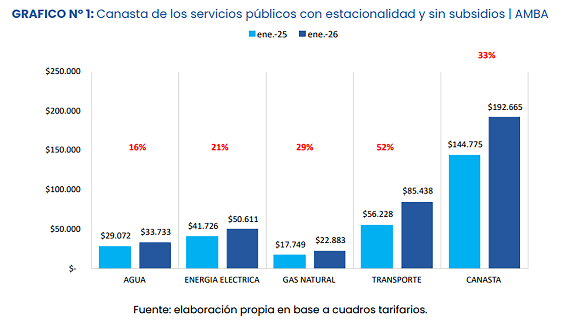 Aumento de la canasta de servicios públicos en el AMBA sin subsidios en el último año (IIEP)