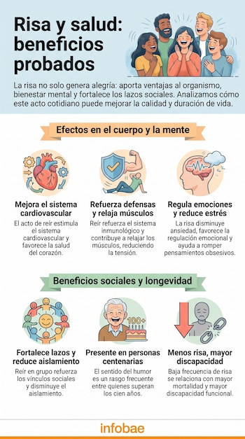 Infográfico que muestra los beneficios de la risa con ilustraciones de personas, un corazón, músculos, un cerebro, un grupo social, un anciano y cadenas rotas.
