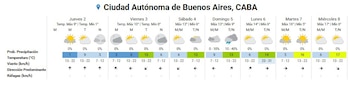 Diagrama de pronóstico del tiempo para Buenos Aires con 7 días, mostrando temperaturas máximas y mínimas, iconos de estado del cielo, probabilidad de lluvia y viento