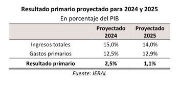 Resultado primario proyectado para 2024