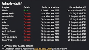 Tabla sobre fondo oscuro con columnas tituladas Región, Estado, Fecha de apertura y Fecha de cierre, con notas al pie.