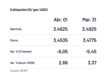 Captura del BCRP con el precio del dólar del 1 de abril en Perú