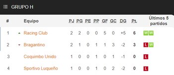 Tabla de posiciones del Grupo