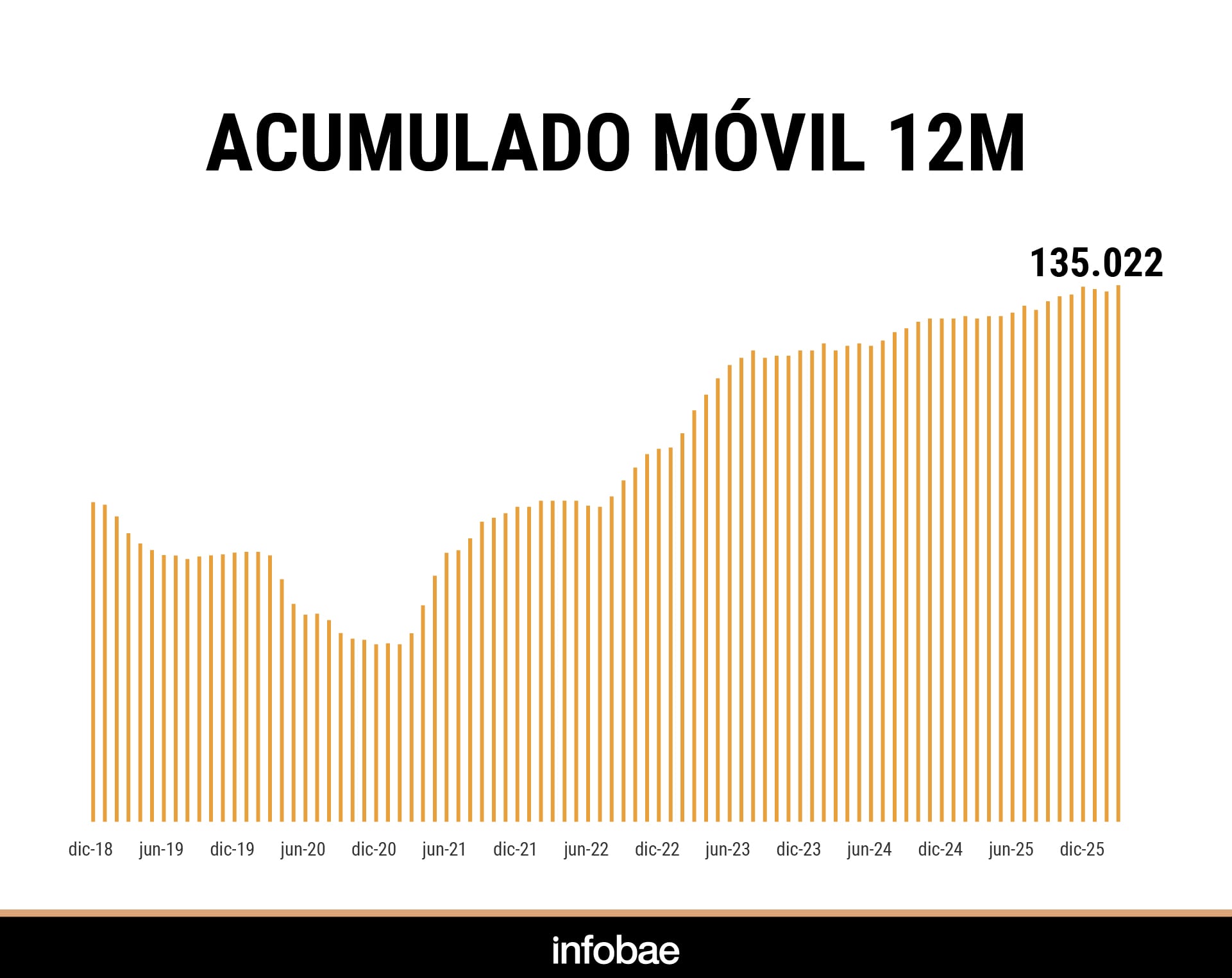 En los últimos 12 meses se registraron 135.000 juicios por riesgos del trabajo, con un promedio superior a 11.000 demandas mensuales
