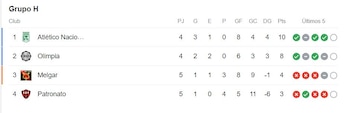 Tabla de posiciones del Grupo H de Copa Libertadores 2023.