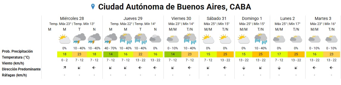 Una tabla meteorológica detalla las previsiones de temperatura, precipitaciones y viento para siete días en la Ciudad Autónoma de Buenos Aires.