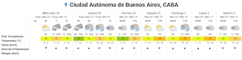 Tabla de pronóstico semanal con iconos de nubes, sol y lluvia, registros de temperatura, probabilidad de precipitación y velocidad del viento