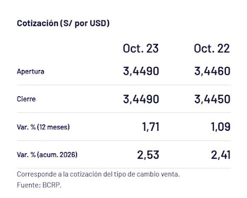 Captura del BCRP con el precio del dólar del 23 de octubre en Perú