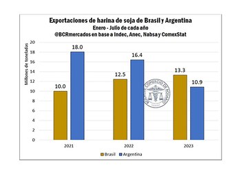 Exportación harina de soja