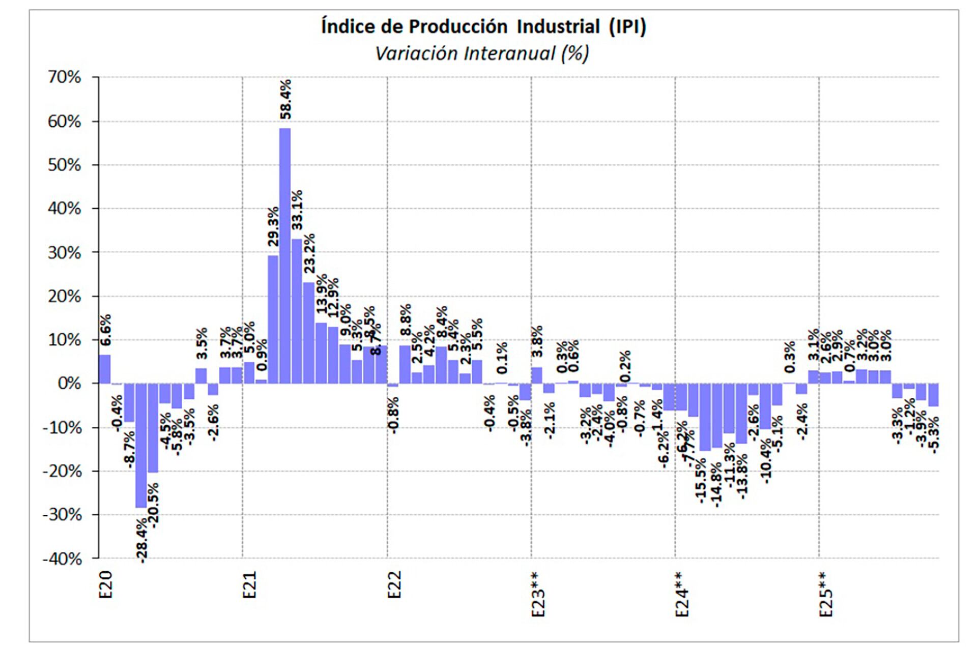El Índice de Producción Industrial (IPI) se contrajo 5,3% en octubre. (Fuente: Fiel)