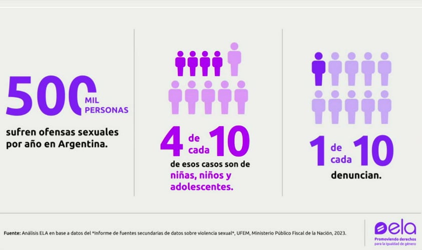 ELA sostuvo que las falsas denuncias son un fenómeno mínimo y reclamó fortalecer la investigación judicial, la asistencia a víctimas y las políticas públicas de prevención (Infobae en Vivo)