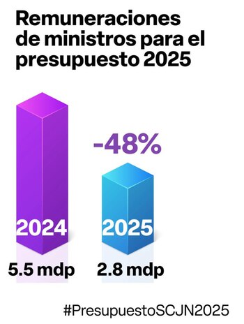 El proyecto económico se construyó con base en la configuración actual de la Suprema Corte.