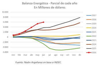 "Los sectores orientados a la exportación y relativamente menos intensivos en mano de obra siguen liderando la recuperación", Argañaraz