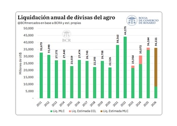 Exportaciones agro