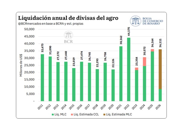 Las proyecciones del agro al alza, según la BCR