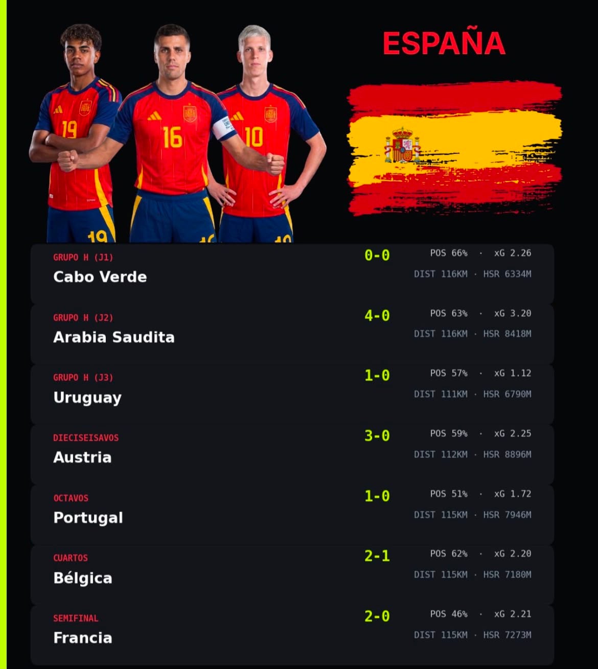 La selección europea dividió equitativamente sus intentos y goles entre ambos tiempos