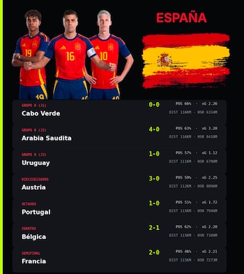 La selección europea dividió equitativamente sus intentos y goles entre ambos tiempos