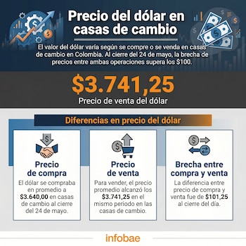 Al cierre de la jornada del 24 de mayo, el precio promedio de compra de dólar estadounidense en las casas de cambio en Colombia era de $3.640,00, mientras que el de venta se ubicaba en $3.741,25 - crédito Infobae Colombia