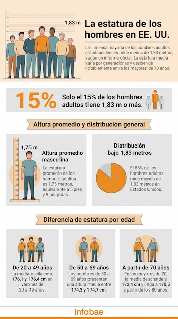 Infografía con el título "La estatura de los hombres en EE. UU.", gráficos, texto con datos y porcentajes, iconos de hombres, regla de estatura y el logo de Infobae.