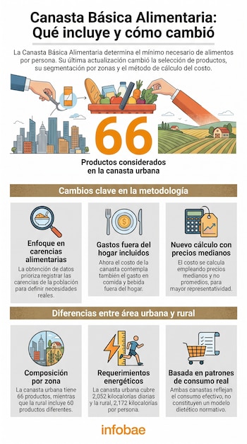 Infografía de la Canasta Básica Alimentaria. Incluye mano con canasta de alimentos, escenarios urbanos y rurales, números clave y secciones con iconos y texto explicativo.