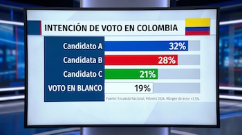 Tela de televisão exibindo gráfico da intenção de voto na Colômbia, com três candidatos e opções de voto disponíveis apenas em porcentagens.