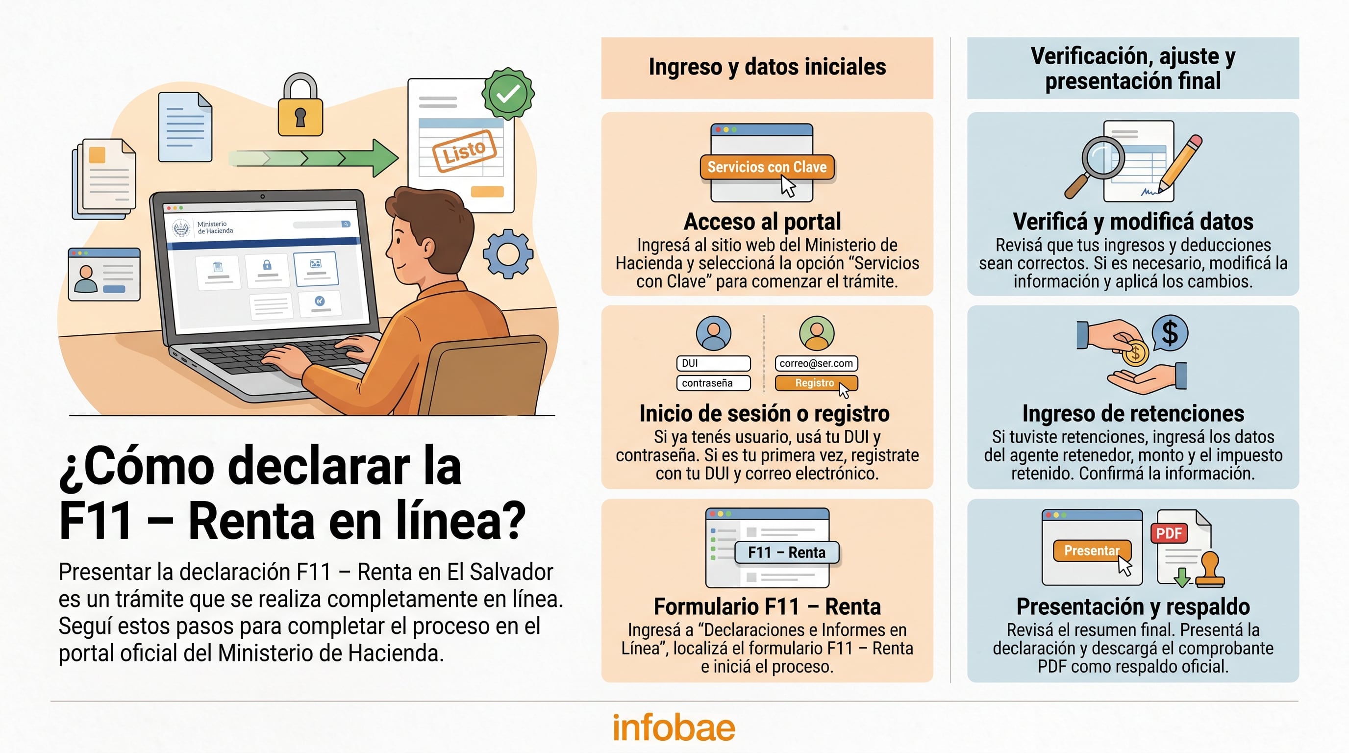 Infografía detallada que explica paso a paso cómo presentar la declaración F11 de Renta en El Salvador a través del portal en línea del Ministerio de Hacienda, desde el acceso al sistema hasta la descarga del comprobante final. (Imagen Ilustrativa Infobae)