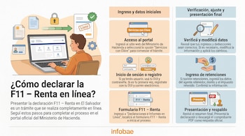 Infografía ilustrada que muestra un hombre usando una laptop y los 12 pasos detallados para presentar la declaración de Renta F11 en línea en El Salvador.