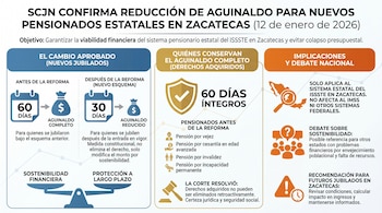 Infografía de la SCJN sobre la reducción de aguinaldo para nuevos pensionados estatales en Zacatecas, mostrando la diferencia de 60 a 30 días, derechos adquiridos y el alcance de la decisión.