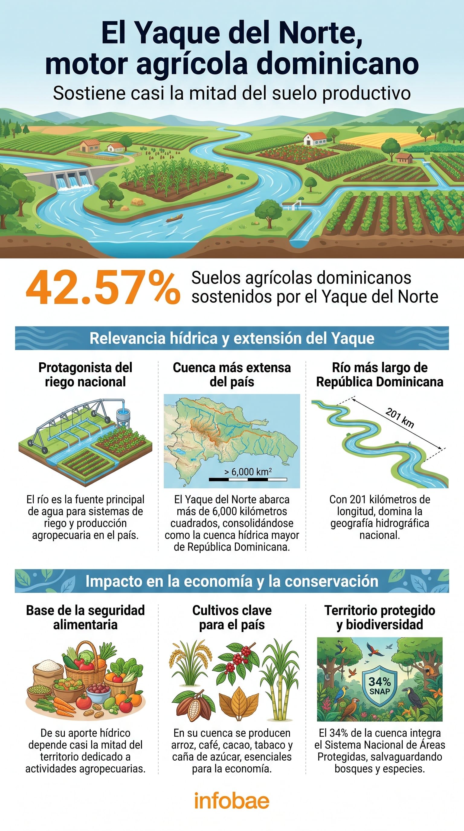 El Yaque del Norte es la principal fuente de agua para el riego y la producción agropecuaria nacional en República Dominicana. (Imagen Ilustrativa Infobae)