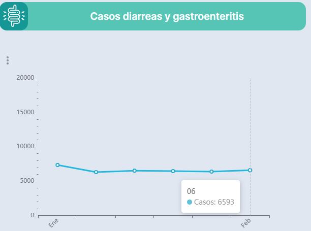 El registro oficial del Ministerio de Salud reporta 6,593 casos de diarreas y gastroenteritis en la semana 6 de 2026 (Foto cortesía MINSAL).