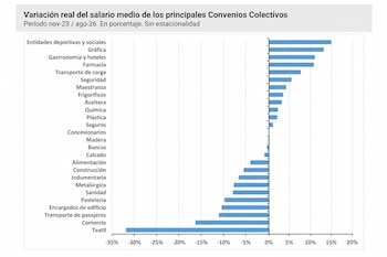 Gráfico de barras horizontales con el título Variación real del salario medio de los principales Convenios Colectivos y valores de -35% a 20%.