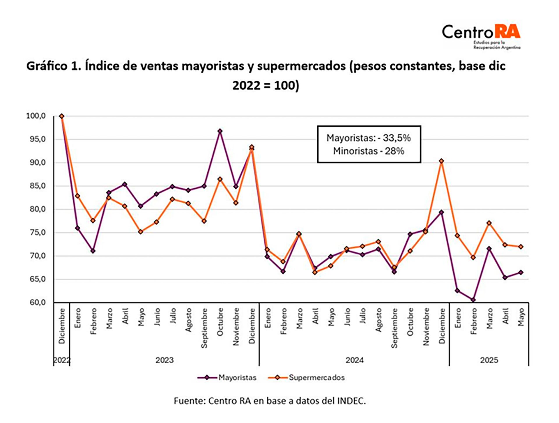 Los datos analizados reflejan una situación aún delicada en términos de consumo masivo
