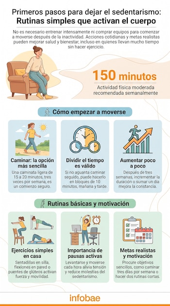 Infografía con título sobre primeros pasos para dejar el sedentarismo, ilustraciones de una persona sentada, otra caminando y realizando ejercicios, relojes y gráfico de aumento.