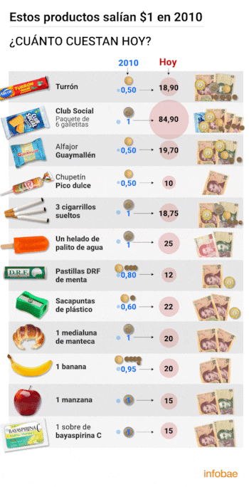 Los aumentos más fuertes de la última década