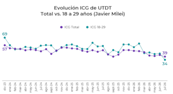 Gráfico de líneas con título: Evolución ICG de UTDT Total vs. 18 a 29 años (Javier Milei). Datos de diciembre de 2023 a julio de 2026