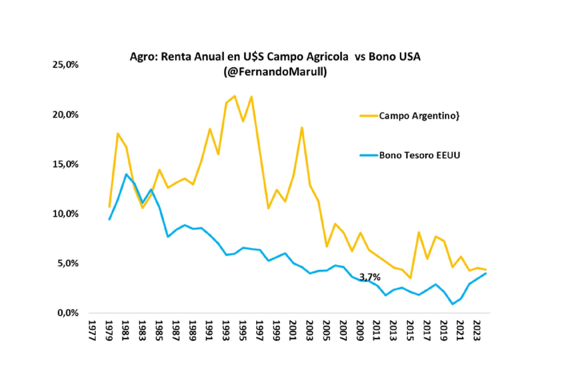Estimación de Fernando Marull. La evolución del valor de la tierra productiva frente a los bonos del Tesoro norteamericano como reserva de valor