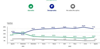 Desaprobación de Pedro Castillo (CPI)