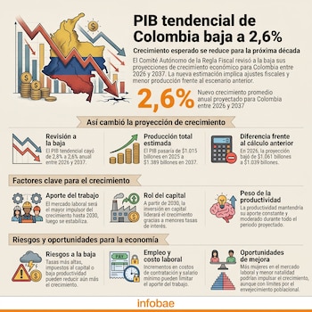 Infografía sobre la economía de Colombia con mapa del país en colores de la bandera, gráficos de barras descendentes, flechas rojas bajando y monedas de dólar.