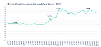 Fuente: iAhorro.