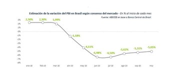 El PBI brasileño tocó piso