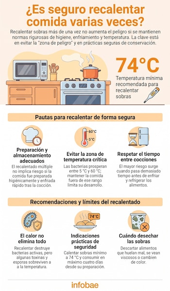 Infografía sobre recalentamiento seguro de alimentos con ilustraciones de una cocina, microondas, estufa, olla, termómetro, nevera e iconos de seguridad alimentaria.