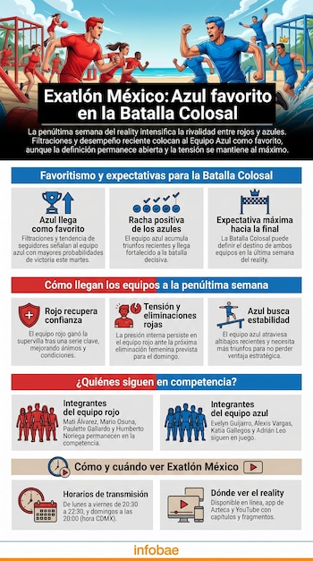 Infografía con atletas de equipos Rojo y Azul en una pista de obstáculos de playa y texto que detalla el progreso de Exatlón México y la Batalla Colosal.
